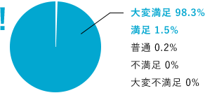 サービス顧客満足調査